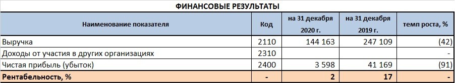 Финансовые результаты ООО «Торговый дом РКС-СОЧИ» за 2020 год