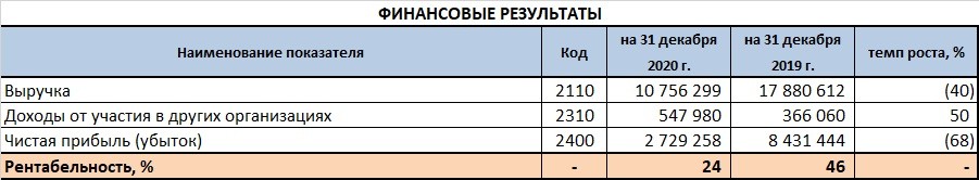 Финансовые результаты АО ХК "Новотранс" за 2020 год