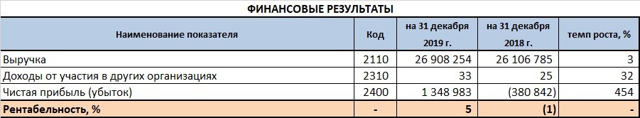 Финансовые результаты  ПАО "Ашинский МетЗавод"  за 2019 год