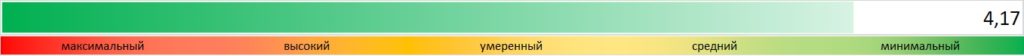 Уровень инвестиционного риска  ПАО "Ашинский МетЗавод" 