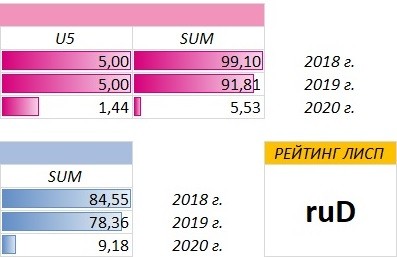  Финансовая устойчивость ООО "Айди Коллект" в 2018 - 2020 гг. 