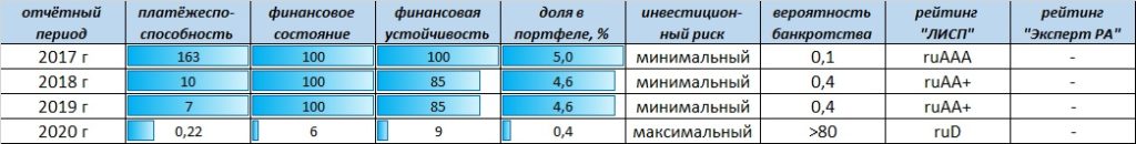 Рейтинг-статистика "ЛИСП"