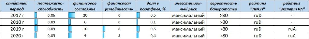 Рейтинг-статистика АО ХК "Новотранс"