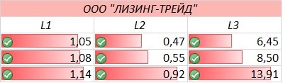 а) Показатели платёжеспособности ООО «Лизинг -Трейд»