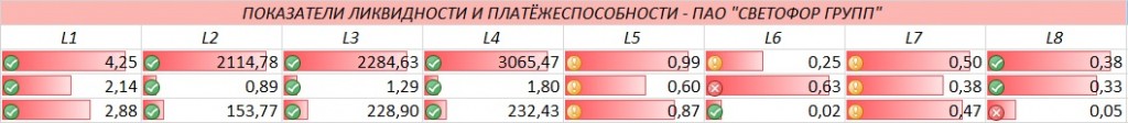 рис.3 Показатели ликвидности и платёжеспособности ПАО «Светофор Групп»