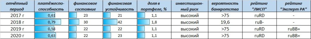 Рейтинг-статистика ООО "Фэс-Агро"