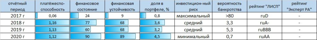Рейтинг-статистика ООО "Бифорком Текнолоджис"