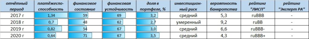 Рейтинг-статистика АО "Регион-Продукт"