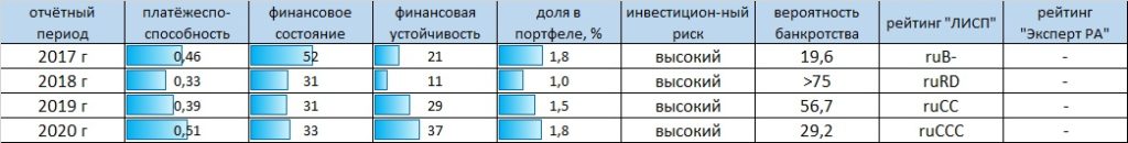 Рейтинг-статистика ООО "Урожай"