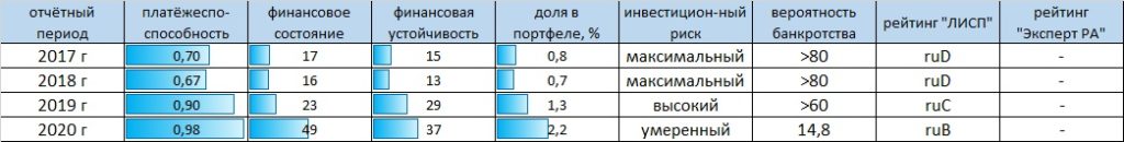 Рейтинг-статистика ООО "Татнефтехим"
