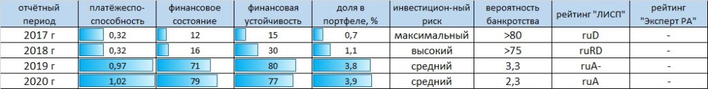 Рейтинг-статистика ООО "ДиректЛизинг"