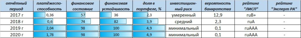Рейтинг-статистика ООО "С-Инновации"