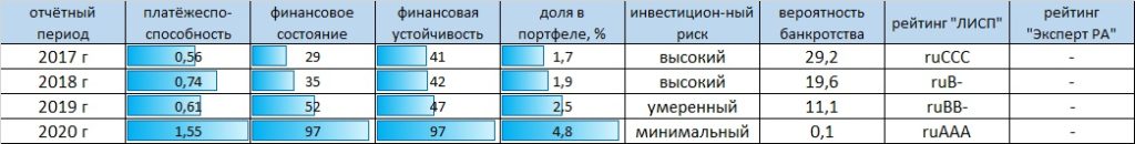 Рейтинг-статистика АО "Киви"