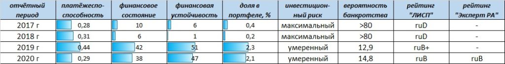 Рейтинг-статистика ООО "Солид-Лизинг"