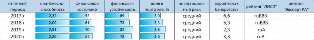 Рейтинг-статистика  ООО "ПЮДМ" 