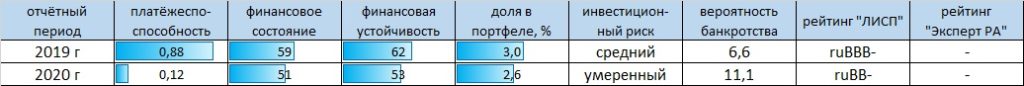 Рейтинг-статистика ООО "Вис Финанс"