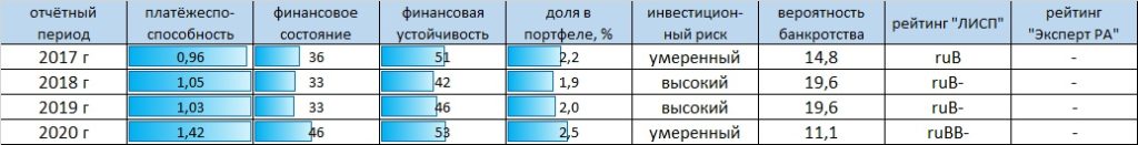 Рейтинг-статистика ООО "Калита"