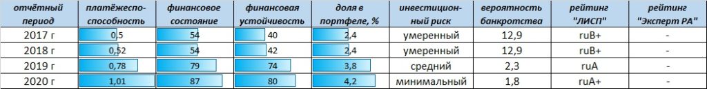 Рейтинг-статистика ПАО "Ашинский металлургический завод"