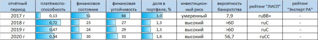 Рейтинг-статистика АО КН ФПК "Гарант-Инвест"