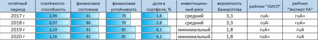 Рейтинг-статистика ООО "ДелоПортс"