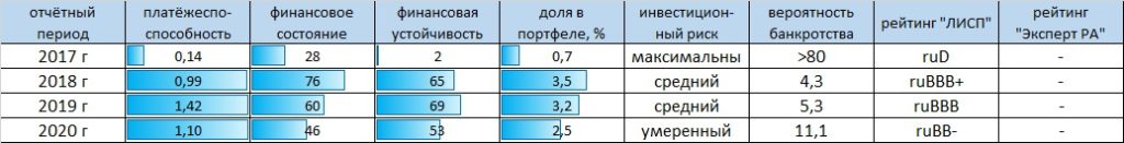 Рейтинг-статистика ООО "Транс-Миссия"