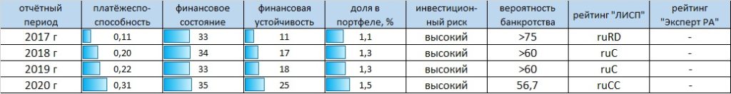 Рейтинг-статистика АО "Синара-Транспортный Машины"