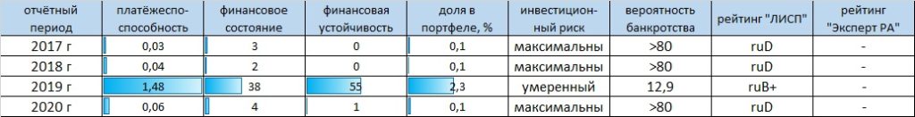 Рейтинг-статистика АО "Санкт-Петербург Телеком"