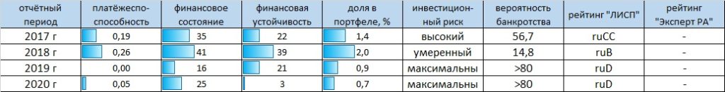 Рейтинг-статистика ООО "Дядя Дёнер"