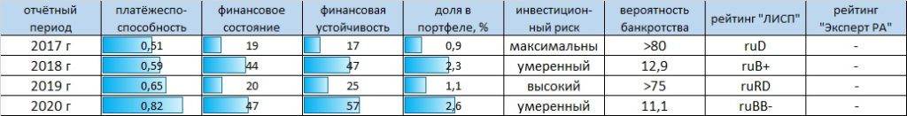 Рейтинг-статистика АО "Инфовотч"