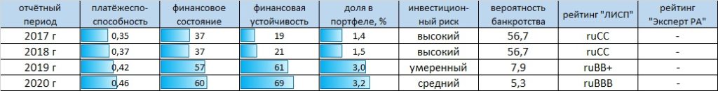 Рейтинг-статистика ПАО "ИСКЧ"