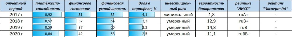 Рейтинг-статистика ПАО "Аэрофлот"