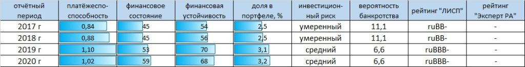 Рейтинг-статистика ООО "Ист Сайбериан Петролеум"