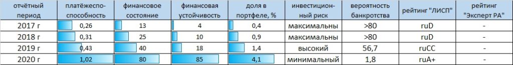 Рейтинг-статистика ООО "Маныч-Агро"