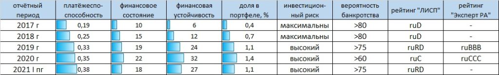 Рейтинг-статистика ПАО НК "РуссНефть"