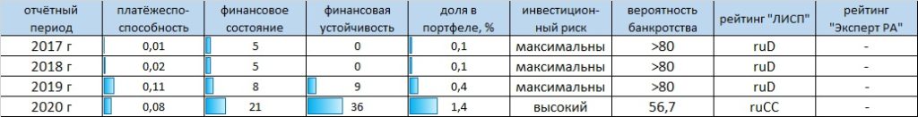 Рейтинг-статистика ПАО "Мечел"