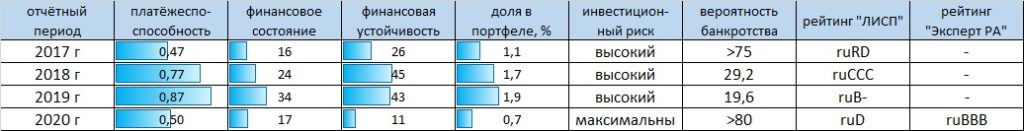 Рейтинг-статистика ООО "Интерлизинг"