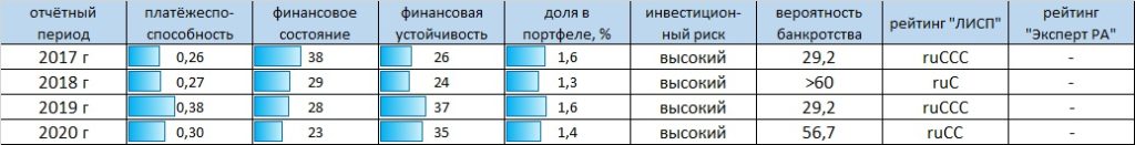 Рейтинг-статистика ПАО "Ростелеком"