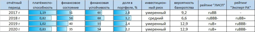  Рейтинг-статистика ООО "Легенда"