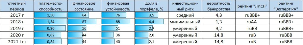 Рейтинг-статистика ООО "ОР"