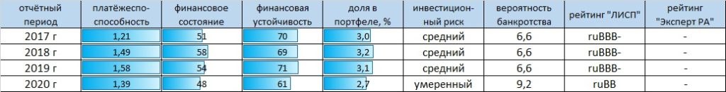 Рейтинг-статистика ООО "МСБ-Лизинг"