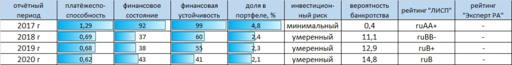 Рейтинг-статистика ООО "Литана"