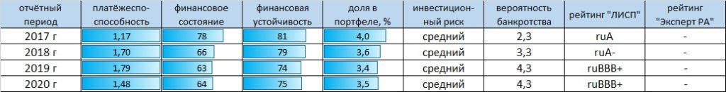 Рейтинг-статистика ООО ТД "Мясничий"