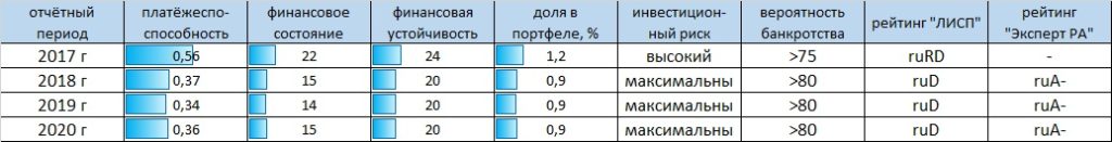Рейтинг-статистика ООО "О`кей"