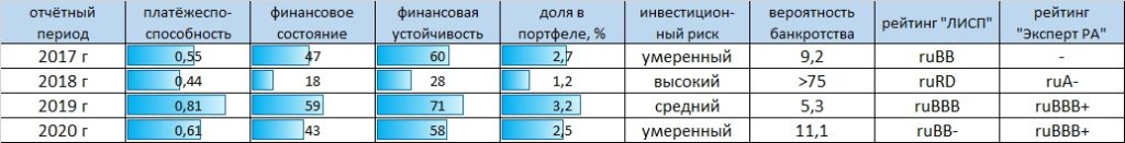 Рейтинг-статистика ПАО "Трансфин-М"