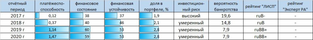 Рейтинг-статистика ООО "Онлайн Микрофинанс"