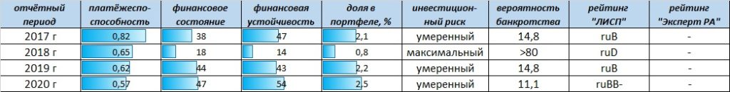 Рейтинг-статистика ООО "ЭнергоТехСервис"