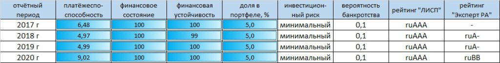 Рейтинг-статистика НАО "ПКБ"