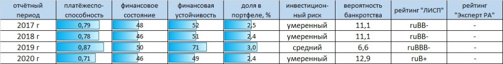 Рейтинг-статистика АО "Труд"