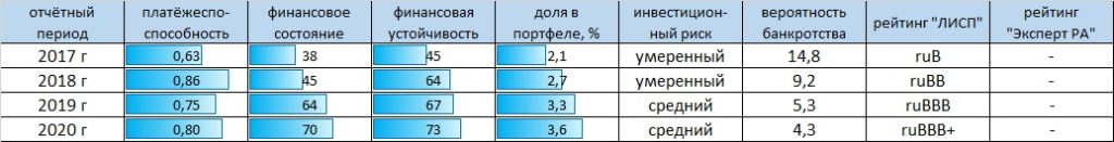 Рейтинг-статистика АО "Позитив Текнолоджиз"