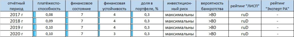 Рейтинг-статистика АО "Концерн "Покровский"